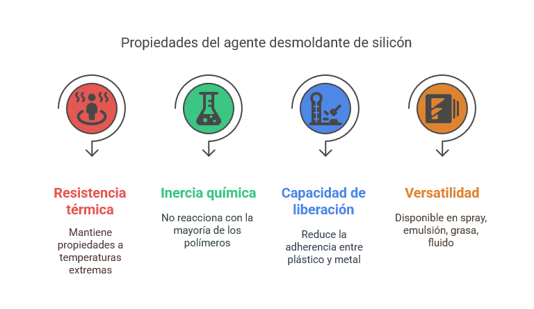 Desmoldante de silicón para moldeo de plástico