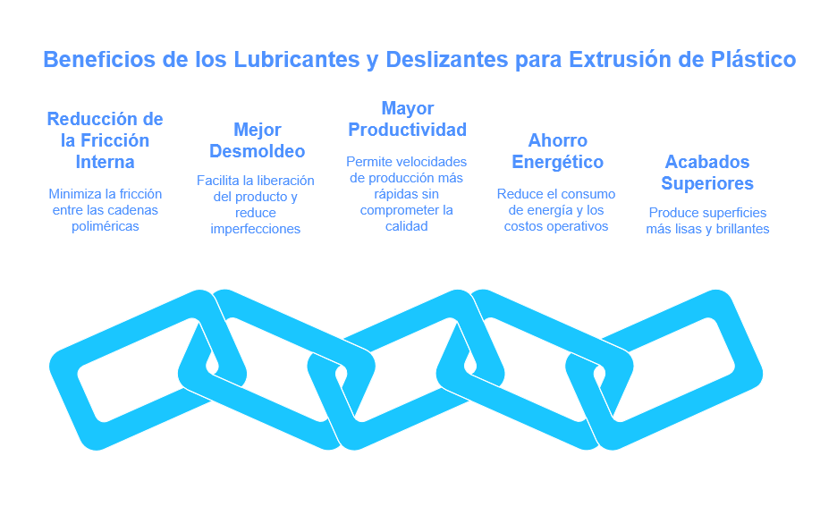 Lubricantes y deslizantes para extrusión de plástico
