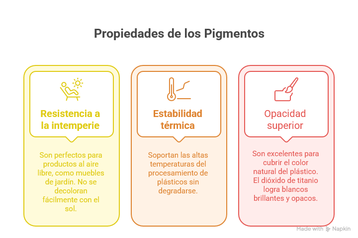Pigmentos para Plásticos