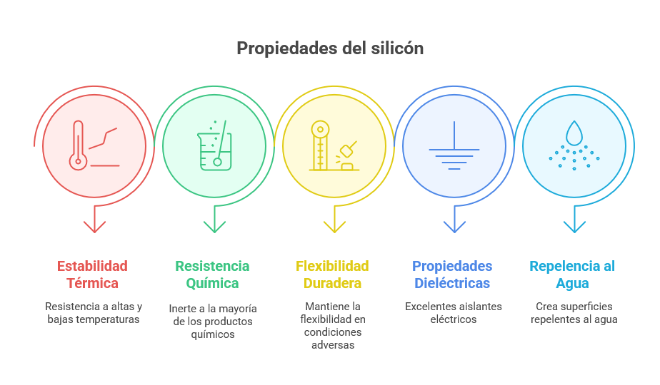 Silicón para Plástico