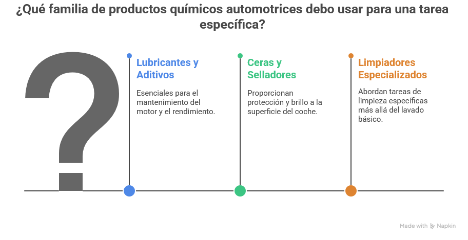 Productos químicos automotrices